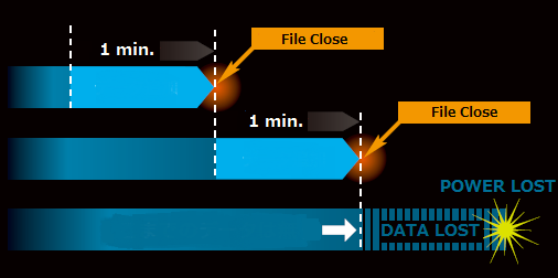 Periodic File Close