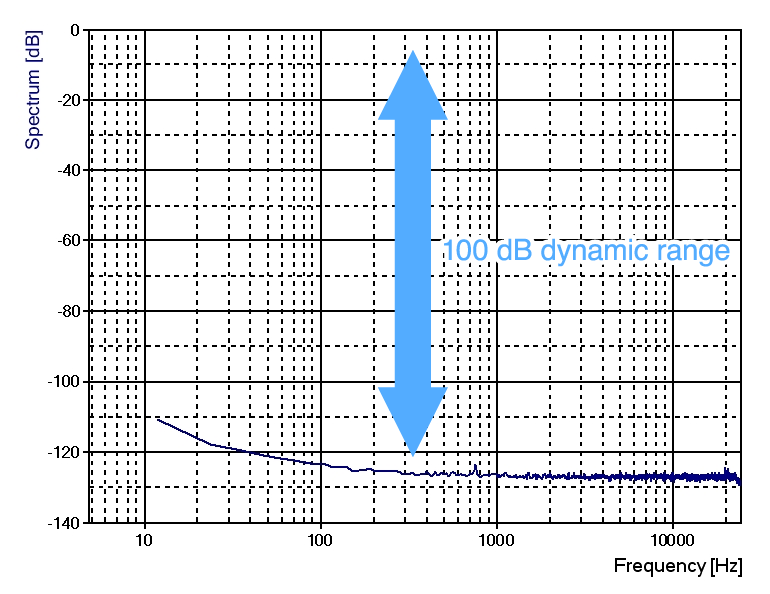 Over100db Dynamic Range