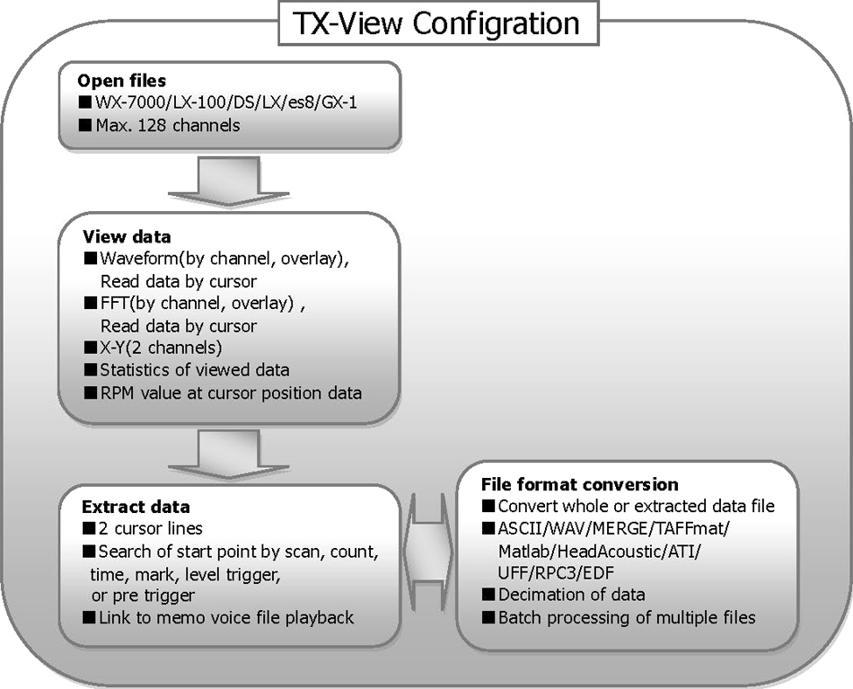 TX-View Configuration