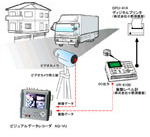 道路振動測定：騒音データと映像データの同期収録