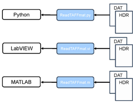 TAFFmat 読込サンプルプログラム